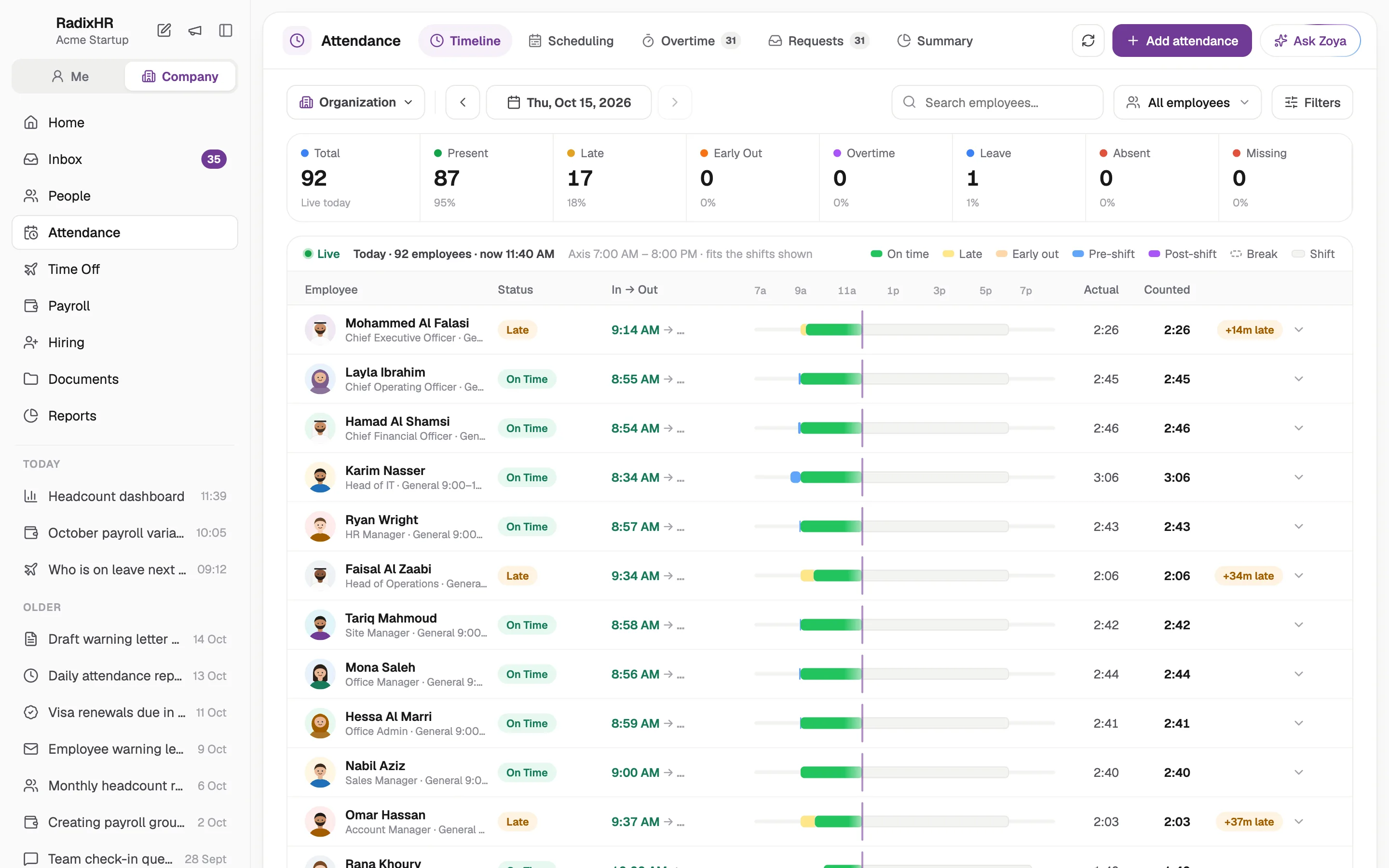 The attendance dashboard: today's clock-ins across sites, who is late or absent, and the week's trend.